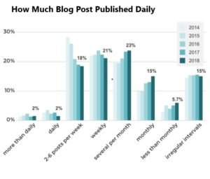 How Much Blog Post Published Daily?
