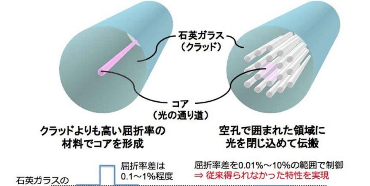 NTT、測定器を使わずに光ファイバ伝送路の状態をエンドツーエンドで可視化する技術を開発