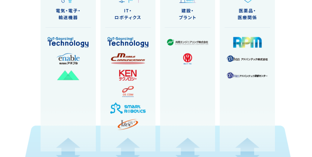 アウトソーシング テクノロジー 年収